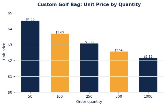 Typical per-unit golf bags pricing as order quantity increases.