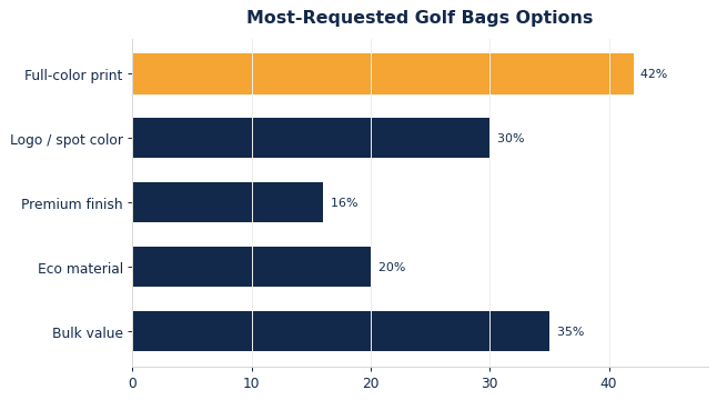 The options buyers request most on custom golf bags.