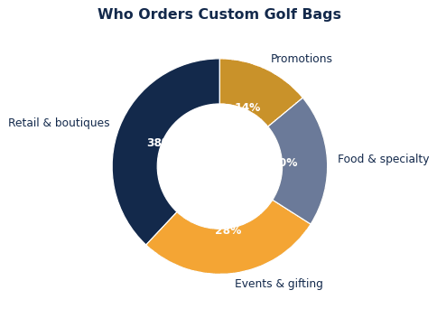The common ways brands put custom golf bags to work.